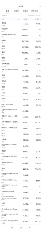 2月27日美股成交额前20：英伟达跌逾5百分号，投资者担心AI支出可持续性