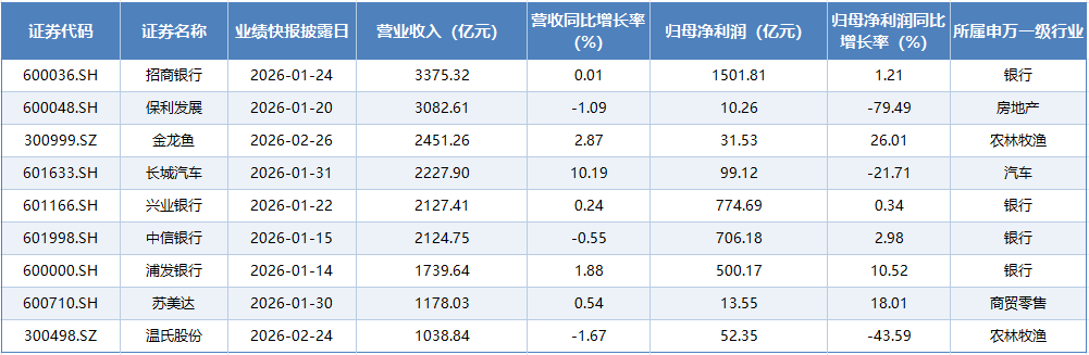  2025年A股业绩快报密集出炉：七成营收增长，细分赛道龙头表现突出 新闻