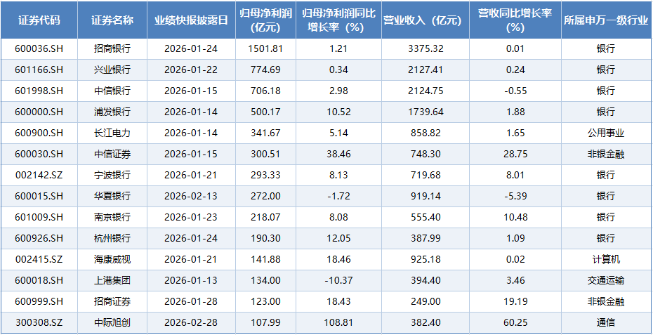  2025年A股业绩快报密集出炉：七成营收增长，细分赛道龙头表现突出 新闻