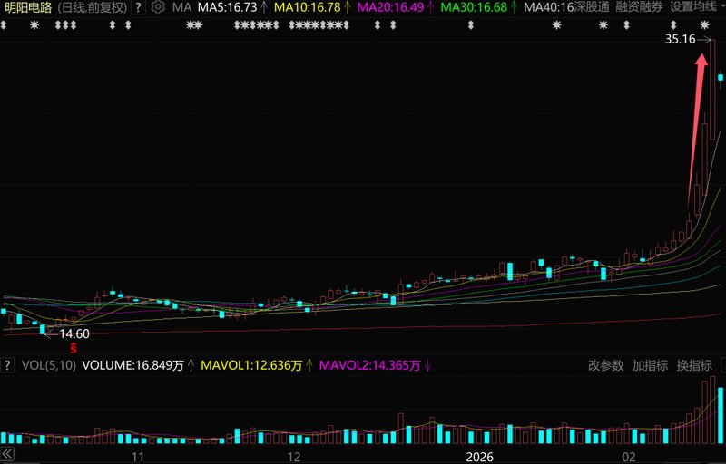 3天暴涨56百分号!昔日A股最强赛道,又杀回来了 新闻