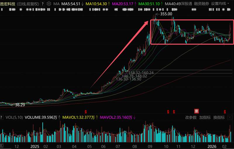 3天暴涨56百分号!昔日A股最强赛道,又杀回来了 新闻