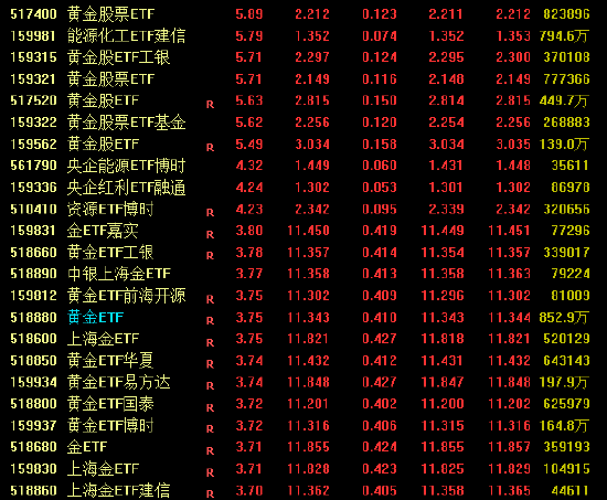 中东局势升级引爆油气板块!多只油气ETF涨停,黄金ETF集体大涨 新闻