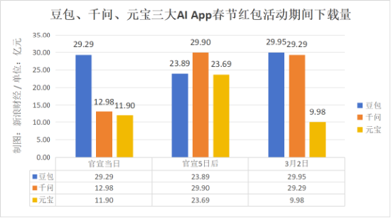 千问技术核心负责人离职,春节红包大战后,“千元豆”还能留住谁? 新闻