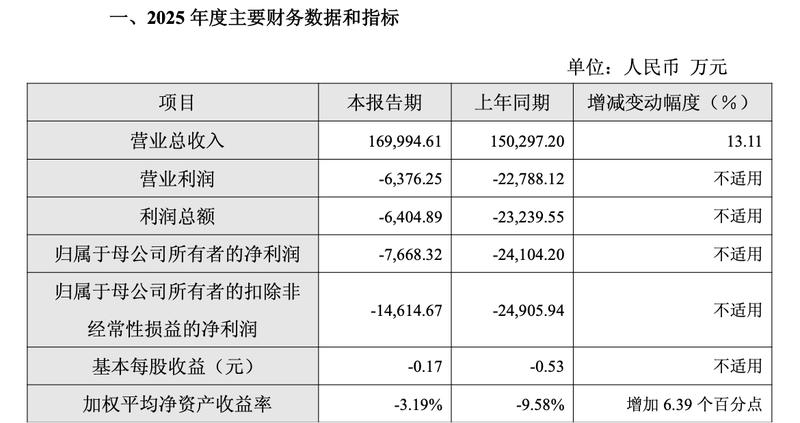 优刻得2025年营收17亿元同比增13.11百分号 AI业务带动亏损收窄 新闻