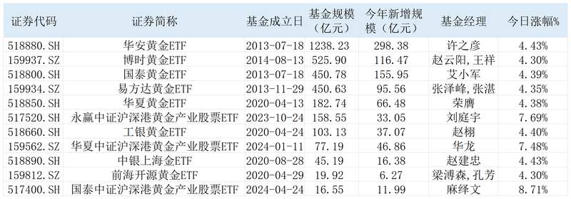  溢价率最高超30百分号！多只原油LOF涨停、黄金ETF集体上扬，多家公募提示高溢价风险 新闻 溢价率最高超30百分号！多只原油LOF涨停、黄金ETF集体上扬，多家公募提示高溢价风险 新闻