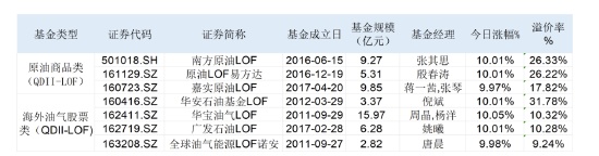  溢价率最高超30百分号！多只原油LOF涨停、黄金ETF集体上扬，多家公募提示高溢价风险 新闻 溢价率最高超30百分号！多只原油LOF涨停、黄金ETF集体上扬，多家公募提示高溢价风险 新闻