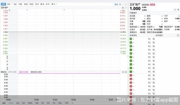 三年累亏近59亿港元,五矿地产挥别港股34年上市路 新闻