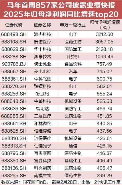 马年首周857家公司披露业绩快报，4家净利增速超10倍 新闻