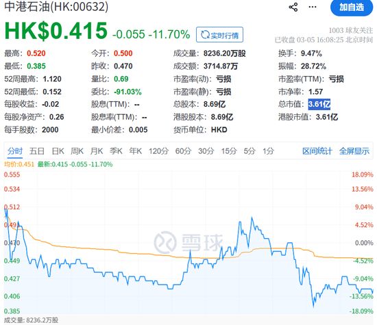 这只石油股两天暴涨277百分号!前总裁突遭港交所谴责 新闻 这只石油股两天暴涨277百分号!前总裁突遭港交所谴责 新闻