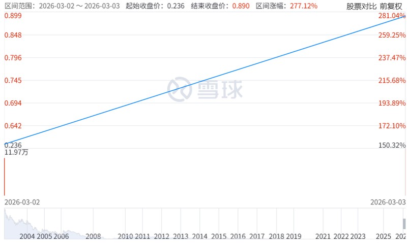 这只石油股两天暴涨277百分号!前总裁突遭港交所谴责 新闻 这只石油股两天暴涨277百分号!前总裁突遭港交所谴责 新闻