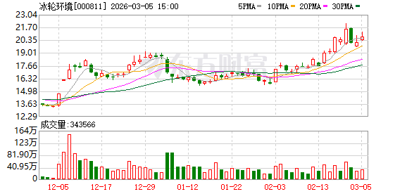 冰轮环境：公司旗下顿汉布什公司和冰轮换热技术公司为数据中心乃至液冷系统提供一次侧冷源装备和热交换装置等冷却装备 新闻