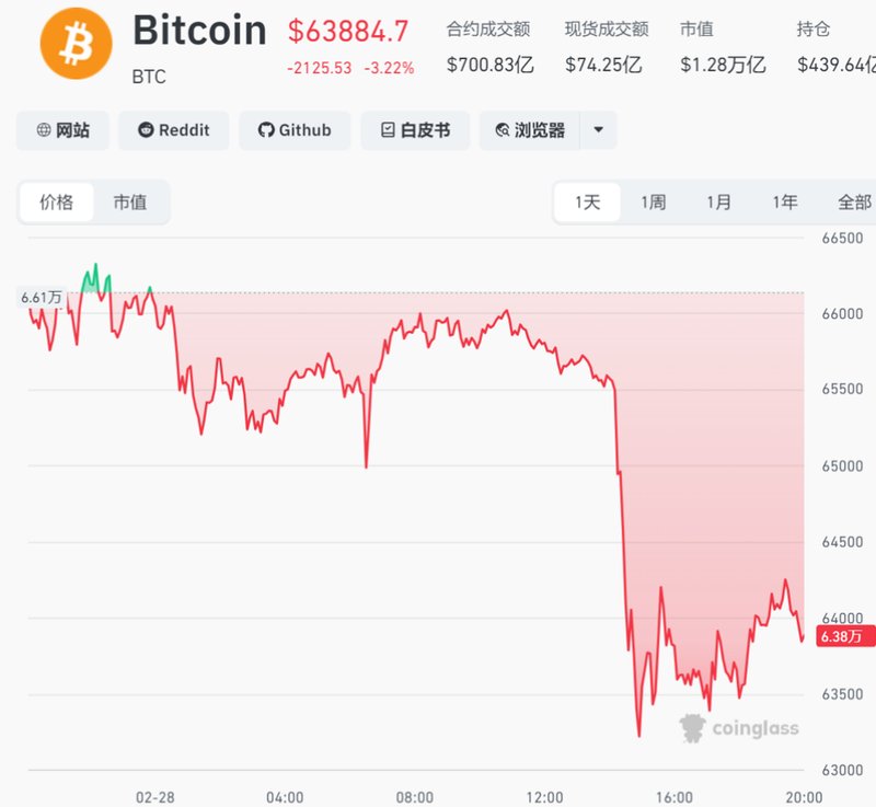 美伊冲突引市场巨震,油价或历史性飙升,未来48小时决定金价走势,比特币近15万人爆仓 新闻 美伊冲突引市场巨震,油价或历史性飙升,未来48小时决定金价走势,比特币近15万人爆仓 新闻