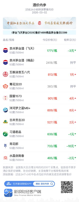 市场整理期延续,古井贡古20小幅上扬2元;名酒价格分化明显。 股票财经 市场整理期延续,古井贡古20小幅上扬2元;名酒价格分化明显。 股票财经 市场整理期延续,古井贡古20小幅上扬2元;名酒价格分化明显。 股票财经