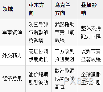  油价“神补刀”！俄高官：美国陷两线作战，俄乌和谈要被拖黄了 新闻