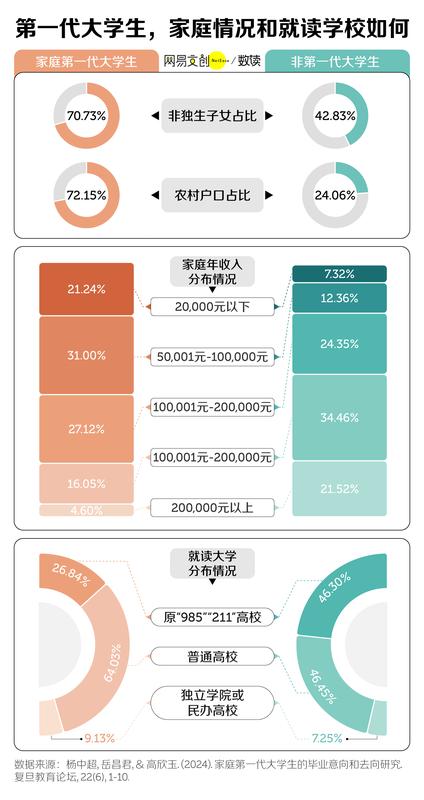  高等教育普及时代，第一代大学生的前行之路充满挑战。 教育招生