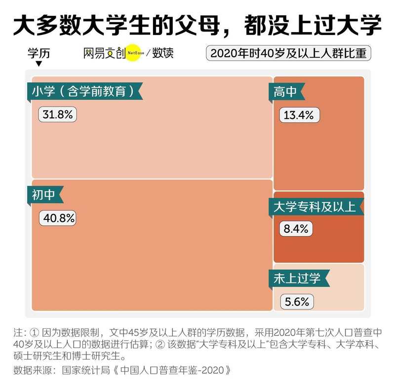  高等教育普及时代，第一代大学生的前行之路充满挑战。 教育招生