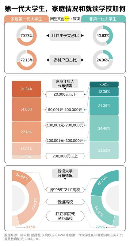  高等教育普及时代，第一代大学生的前行之路充满挑战。 教育招生