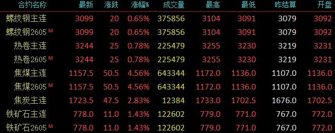  唐山钢厂集体发力，价格连续调整；市场情绪回升，下游跟进仍待时日。 股票财经 唐山钢厂集体发力，价格连续调整；市场情绪回升，下游跟进仍待时日。 股票财经 唐山钢厂集体发力，价格连续调整；市场情绪回升，下游跟进仍待时日。 股票财经 唐山钢厂集体发力，价格连续调整；市场情绪回升，下游跟进仍待时日。 股票财经 唐山钢厂集体发力，价格连续调整；市场情绪回升，下游跟进仍待时日。 股票财经