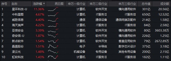 科创板AI军团强势崛起,寒武纪奥比中光有望摘U;国产算力产业链价值加速显现。 股票财经