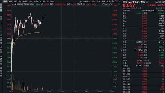 科创板AI军团强势崛起,寒武纪奥比中光有望摘U;国产算力产业链价值加速显现。 股票财经