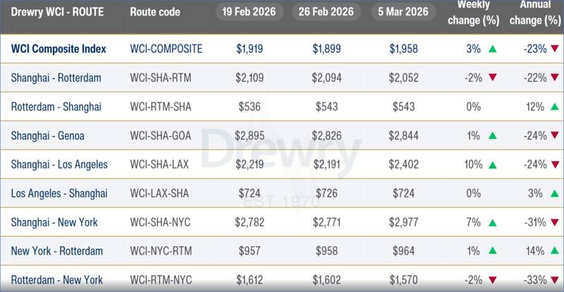 集运市场波动加剧,地缘风险持续推高运价;指数显著上扬,航线分化明显。 股票财经 集运市场波动加剧,地缘风险持续推高运价;指数显著上扬,航线分化明显。 股票财经 集运市场波动加剧,地缘风险持续推高运价;指数显著上扬,航线分化明显。 股票财经 集运市场波动加剧,地缘风险持续推高运价;指数显著上扬,航线分化明显。 股票财经 集运市场波动加剧,地缘风险持续推高运价;指数显著上扬,航线分化明显。 股票财经 集运市场波动加剧,地缘风险持续推高运价;指数显著上扬,航线分化明显。 股票财经