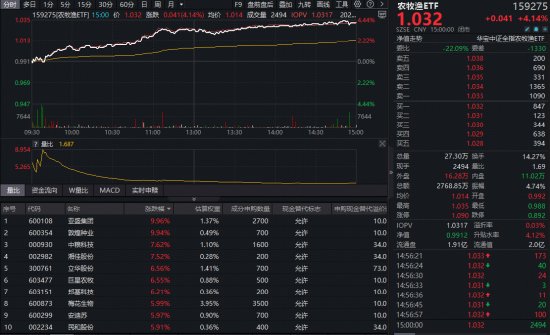  国际航道不确定性上升；农资成本面临压力，农业产业链迎来配置窗口。 股票财经 国际航道不确定性上升；农资成本面临压力，农业产业链迎来配置窗口。 股票财经 国际航道不确定性上升；农资成本面临压力，农业产业链迎来配置窗口。 股票财经 国际航道不确定性上升；农资成本面临压力，农业产业链迎来配置窗口。 股票财经 国际航道不确定性上升；农资成本面临压力，农业产业链迎来配置窗口。 股票财经
