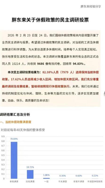 超八成胖东来员工投票维持现状;他们为何不愿降薪换更多假期? 企业服务 超八成胖东来员工投票维持现状;他们为何不愿降薪换更多假期? 企业服务