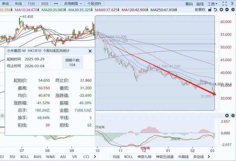  首富光环渐褪；小米面临多重压力；回购与增持难逆转颓势 股票财经 首富光环渐褪；小米面临多重压力；回购与增持难逆转颓势 股票财经 首富光环渐褪；小米面临多重压力；回购与增持难逆转颓势 股票财经 首富光环渐褪；小米面临多重压力；回购与增持难逆转颓势 股票财经