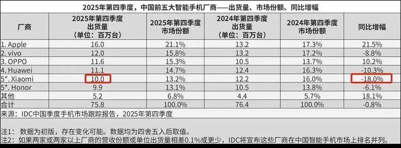  首富光环渐褪；小米面临多重压力；回购与增持难逆转颓势 股票财经 首富光环渐褪；小米面临多重压力；回购与增持难逆转颓势 股票财经 首富光环渐褪；小米面临多重压力；回购与增持难逆转颓势 股票财经 首富光环渐褪；小米面临多重压力；回购与增持难逆转颓势 股票财经