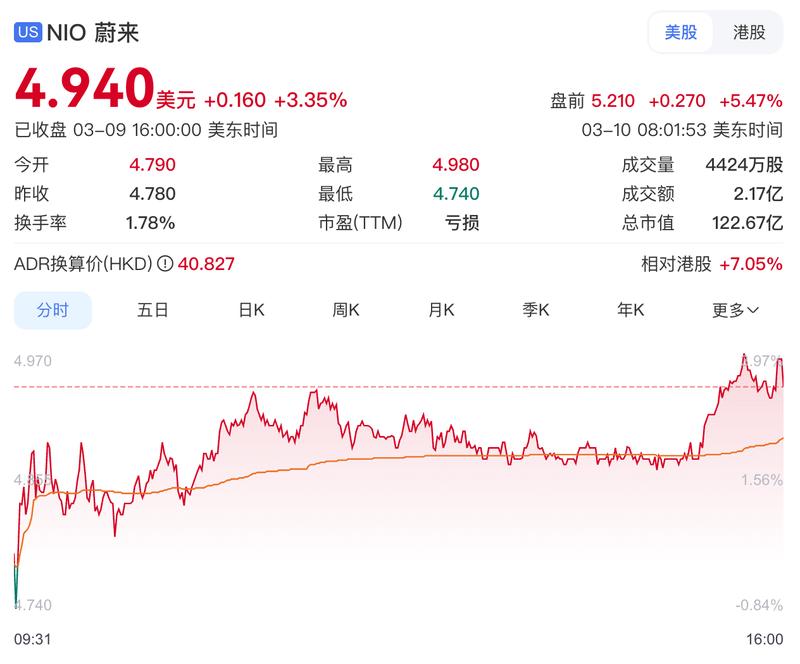  蔚来汽车迎来转折时刻，2025年第四季度经营利润达12.5亿元；首次实现季度盈利，交付销量创历史新高。 汽车科技
