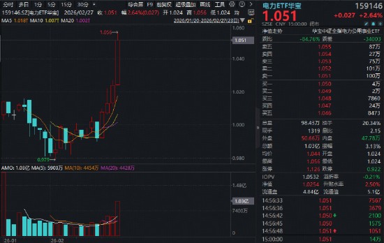 电力板块强势拉升创出新高;有色金属涨势强劲;AI驱动能源需求持续升温。 股票财经 电力板块强势拉升创出新高;有色金属涨势强劲;AI驱动能源需求持续升温。 股票财经 电力板块强势拉升创出新高;有色金属涨势强劲;AI驱动能源需求持续升温。 股票财经 电力板块强势拉升创出新高;有色金属涨势强劲;AI驱动能源需求持续升温。 股票财经