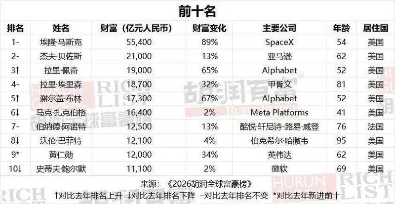 科技浪潮席卷财富榜;中国首富易主,马斯克续写传奇。 股票财经 科技浪潮席卷财富榜;中国首富易主,马斯克续写传奇。 股票财经