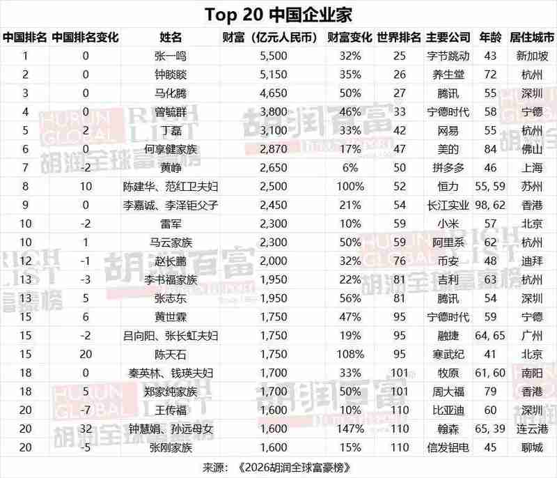 科技浪潮席卷财富榜;中国首富易主,马斯克续写传奇。 股票财经 科技浪潮席卷财富榜;中国首富易主,马斯克续写传奇。 股票财经