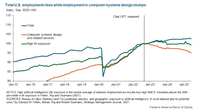  AI技术加速演进，就业市场面临考验；非农数据能否揭示深层信号。 IT技术 AI技术加速演进，就业市场面临考验；非农数据能否揭示深层信号。 IT技术
