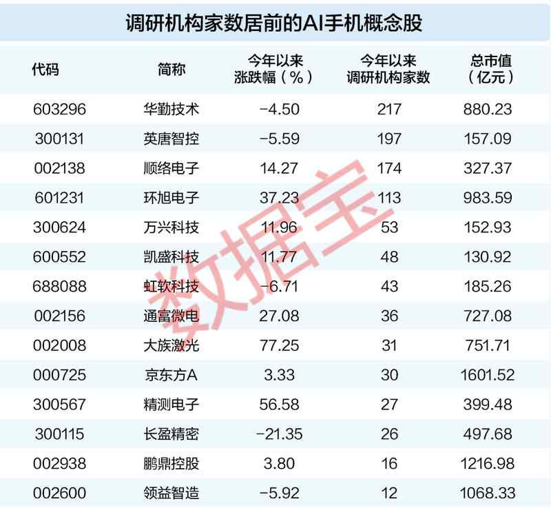  上游资源紧缺加剧；手机厂商集体应对；高端AI转型加速。 IT技术