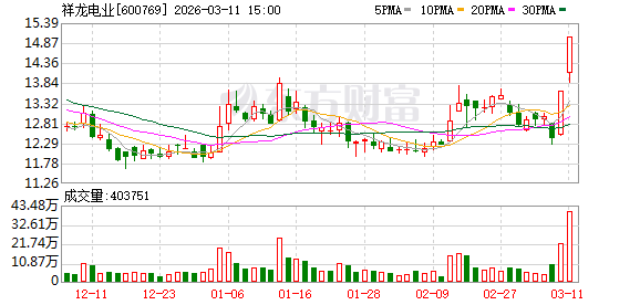  祥龙电业交易活跃分析：涨停伴随高换手，营业部净买入明显；业绩稳中有进，区域供水业务获支撑。 股票财经 祥龙电业交易活跃分析：涨停伴随高换手，营业部净买入明显；业绩稳中有进，区域供水业务获支撑。 股票财经 祥龙电业交易活跃分析：涨停伴随高换手，营业部净买入明显；业绩稳中有进，区域供水业务获支撑。 股票财经