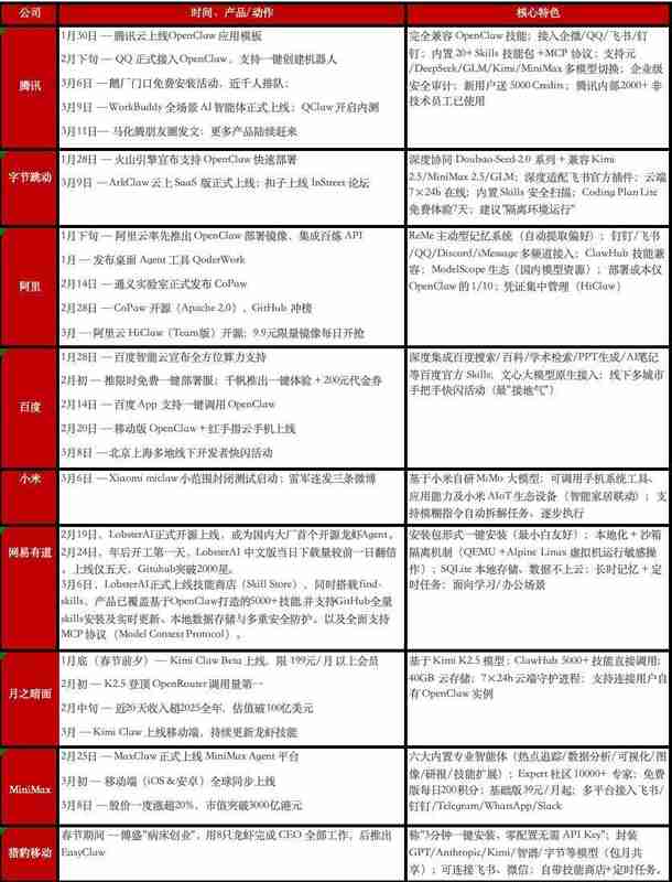  养虾热潮骤降温；大厂加速布局，AI智能体竞争进入新阶段。 IT技术 养虾热潮骤降温；大厂加速布局，AI智能体竞争进入新阶段。 IT技术