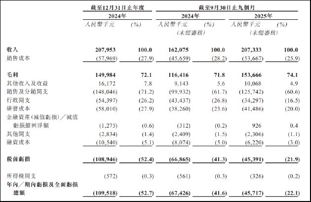 五和博澳冲刺港股上市;单一产品营收依赖凸显;市场竞争加剧,价格压力显现;热门管线布局待验证;整体前景需观察。 股票财经 五和博澳冲刺港股上市;单一产品营收依赖凸显;市场竞争加剧,价格压力显现;热门管线布局待验证;整体前景需观察。 股票财经 五和博澳冲刺港股上市;单一产品营收依赖凸显;市场竞争加剧,价格压力显现;热门管线布局待验证;整体前景需观察。 股票财经