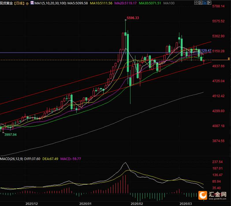  霍尔木兹海峡紧张局势缓和迹象显现，原油市场承压回落，黄金价格借机出现明显回升，投资者需警惕其中隐藏的配置机遇。 股票财经