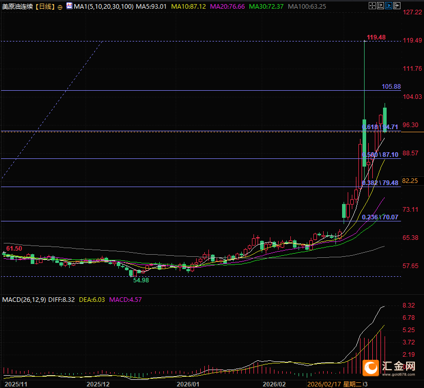  霍尔木兹海峡紧张局势缓和迹象显现，原油市场承压回落，黄金价格借机出现明显回升，投资者需警惕其中隐藏的配置机遇。 股票财经