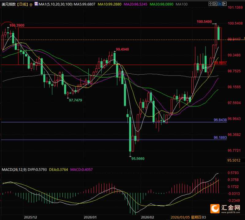  霍尔木兹海峡紧张局势缓和迹象显现，原油市场承压回落，黄金价格借机出现明显回升，投资者需警惕其中隐藏的配置机遇。 股票财经