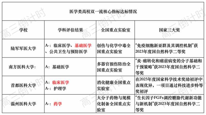  双一流扩容背后的硬实力逻辑：12所双非高校的学科突围与评选密码 教育招生