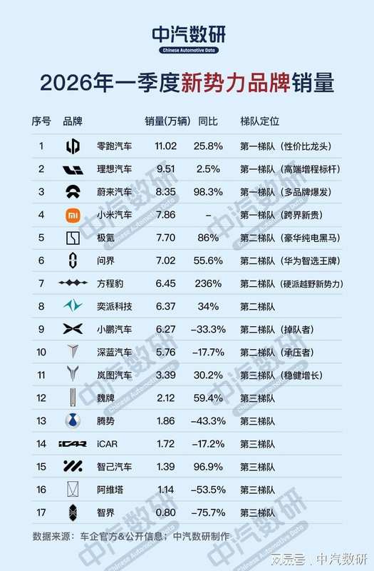 技术路线决定市场格局:2026新势力淘汰赛的深层逻辑 汽车科技